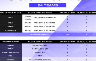 Her er hvor mange lag som skal konkurrere i PUBG Mobile World Cup.